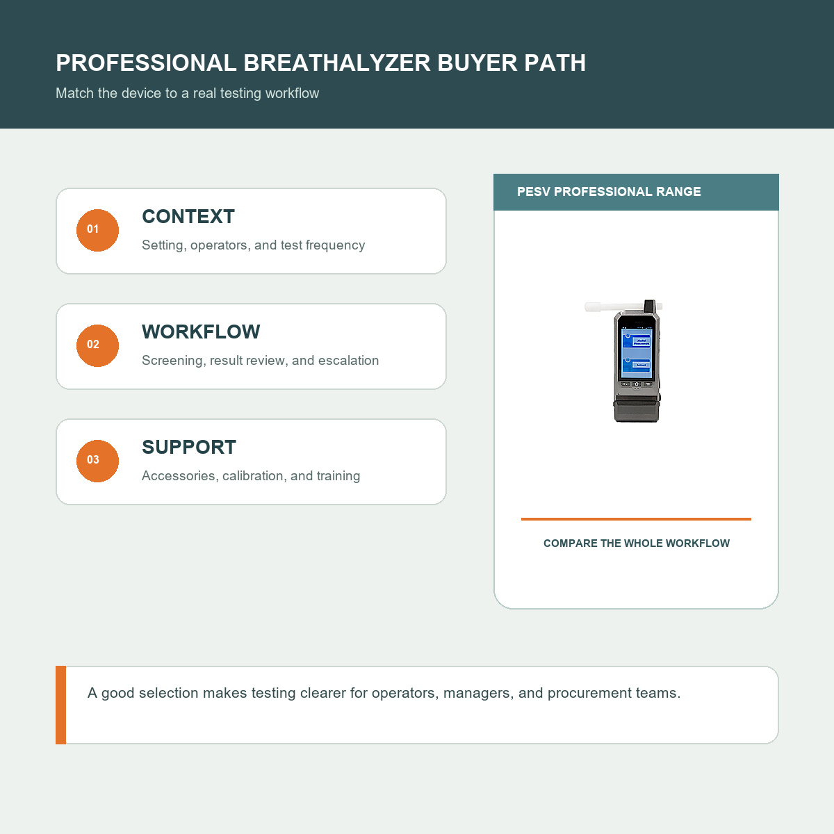 Professional breathalyzer buyer selection workflow with PESV product imagery