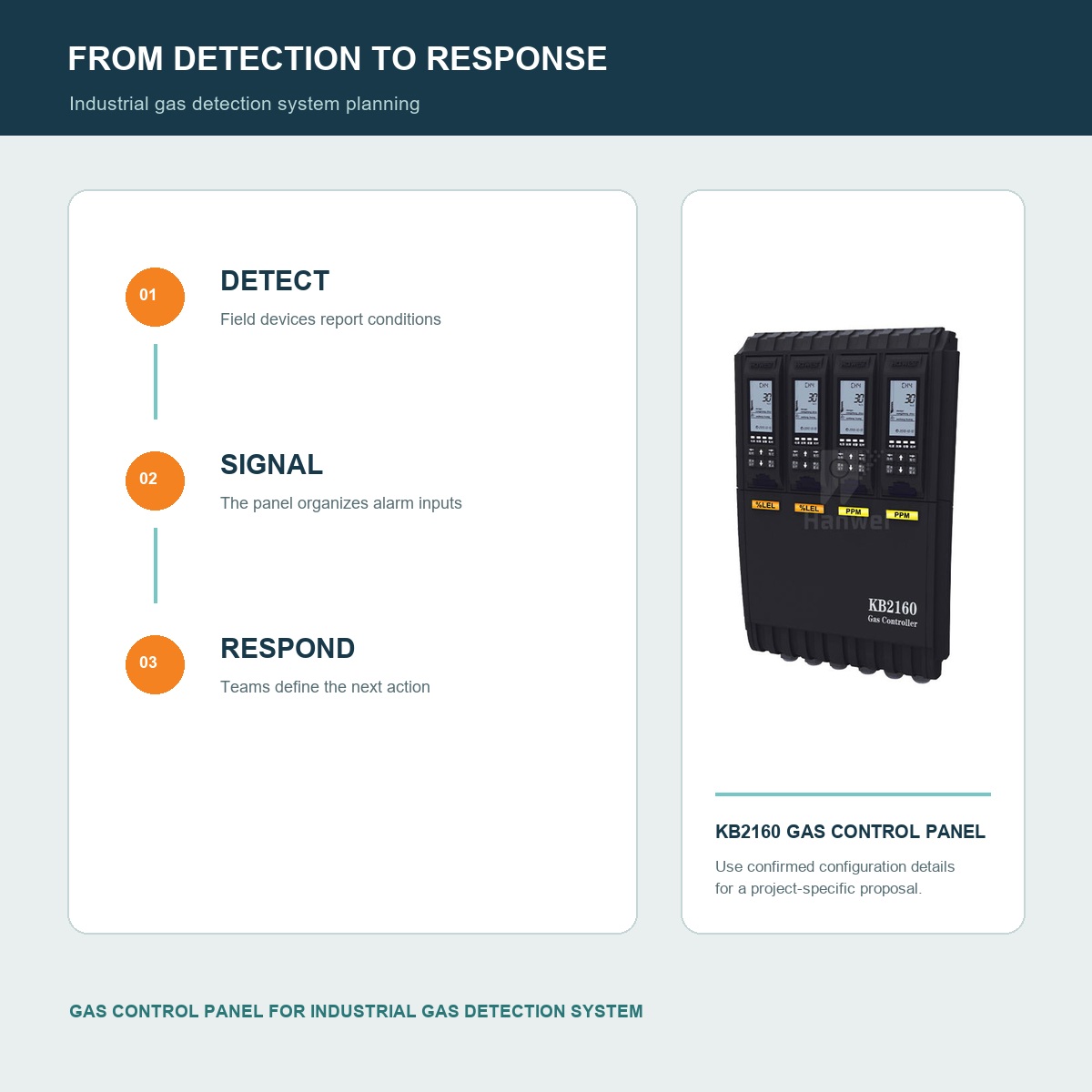 Industrial gas detection system flow with a PESV KB2160 gas control panel
